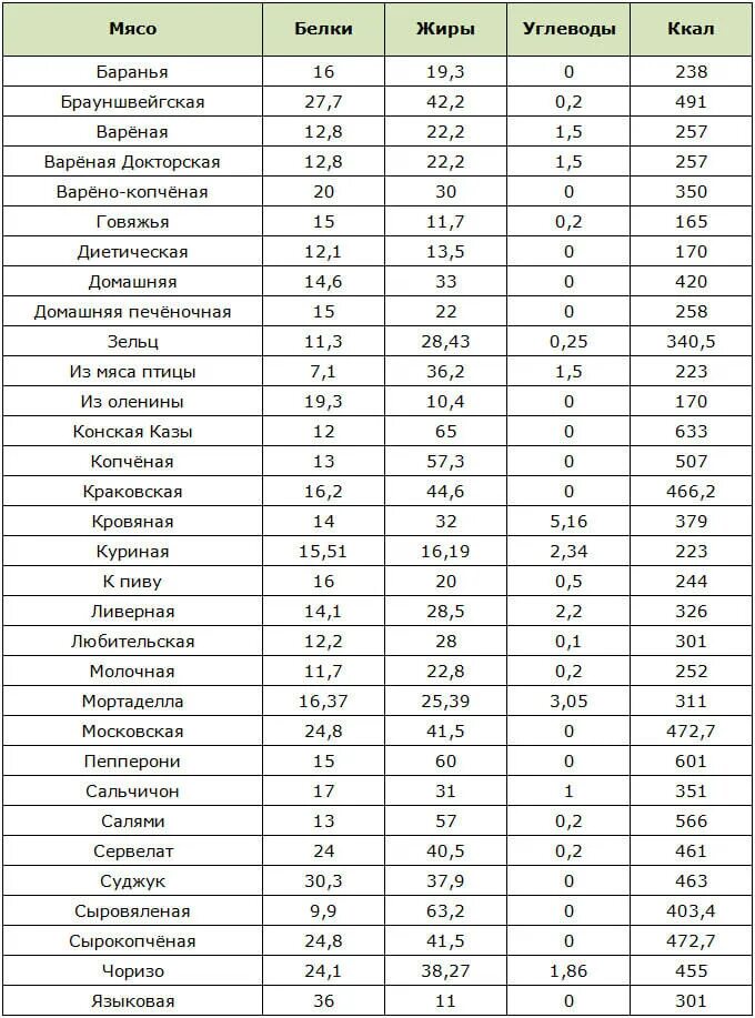 Грибы углеводы на 100. Говядина и свинина калорийность на 100 грамм. Калорийность 100г куриного мяса. Таблица содержания белков и жиров в мясе. Калорийность мяса таблица на 100 грамм.