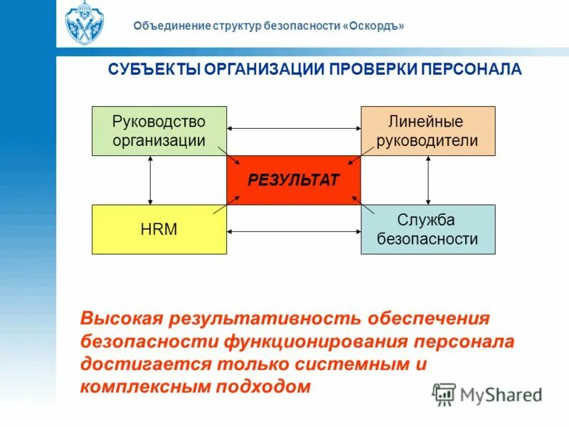 Связь с результатами организации