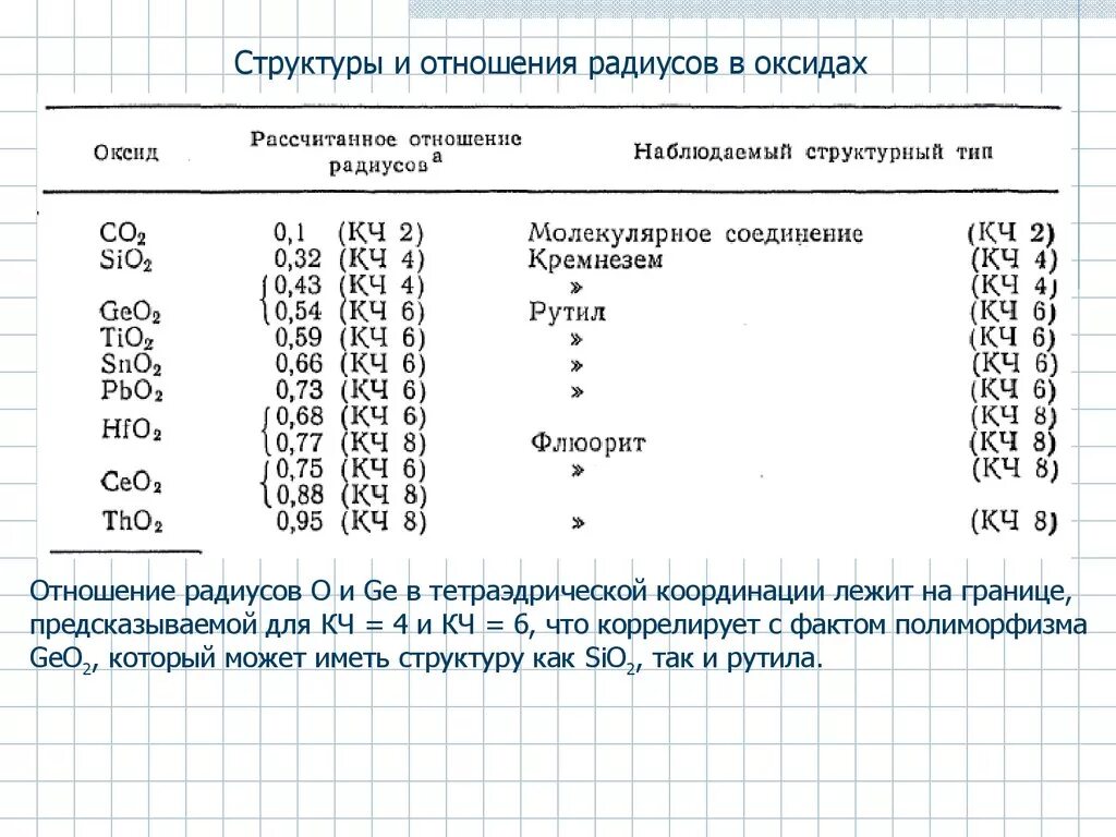 Соотнесите строение элементов. Оксид тетраэдрическое строение. соотношение радиуса и координационный. соотношение окислов в феррите. отношение радиусов.