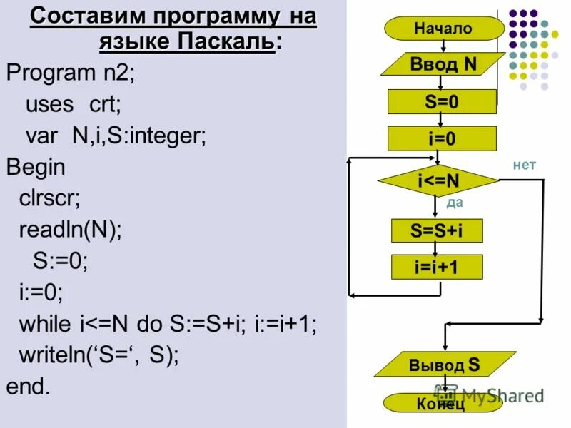 Блок схема программы Паскаль a mos. Pascal программа. Uses в Паскале. Составить программу на языке Паскаль.