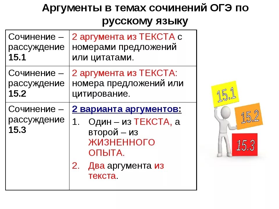 Виды сочинений на ОГЭ. Сочинение ОГЭ. Аргументы для сочинения ОГЭ. Аргументы в сочинении рассуждении. Соч по русскому языку 9 класс