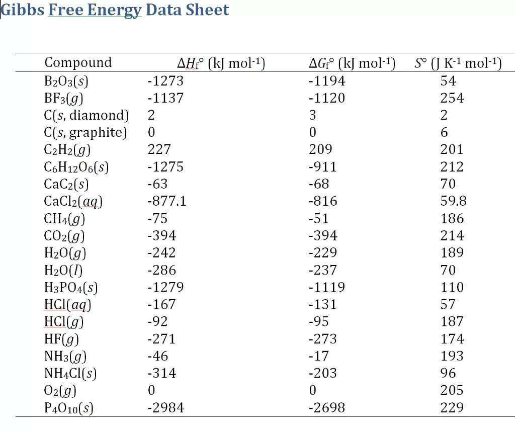 Энтальпия энтропия и энергия Гиббса таблица. Стандартная энтальпия образования nh3. Энергия Гиббса таблица стандартных значений. Энергия Гиббса и энтальпия. Энергия гиббса направление
