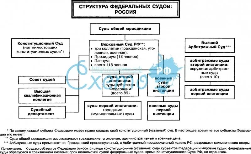 Сколько областных судов. Схема: структура судов общей юрисдикции РФ»;. Полномочия судов общей юрисдикции РФ схема. Система судов общей юрисдикции в РФ схема. Схема судов общей юрисдикции субъекта РФ.