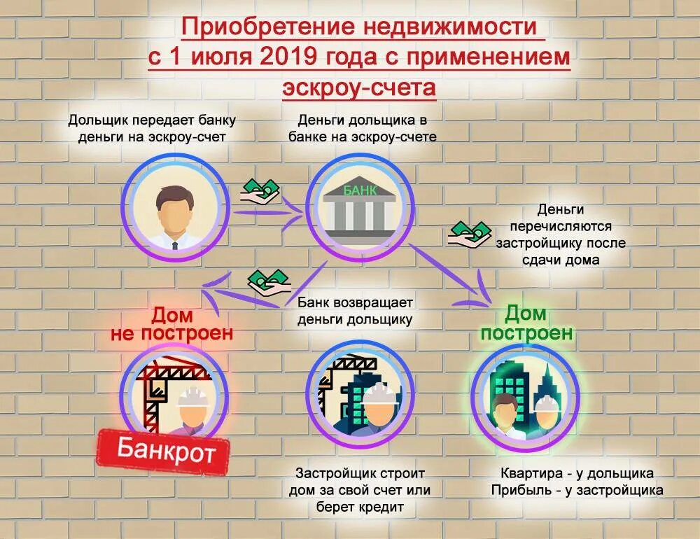 Использованием эскроу счетов. Эскроу-счета что это. с кроу счета что это. эскроу счета в долевом строительстве. счета эскроу для застройщиков.