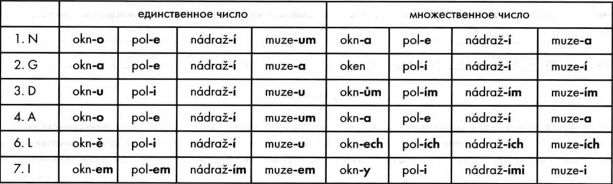 Слово женского рода множественного числа. Падежи в чешском языке таблица. Падежи в чешском языке окончания. Склонение существительных чешский. Склонения в чешском языке.