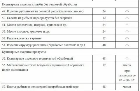 Сроки годности пищевой продукции