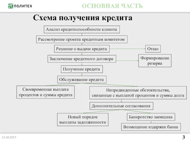 Схема выдачи кредита физическим лицам. Схема процесса предоставления кредита. Схема оформления кредитного договора. Схема получения кредита.