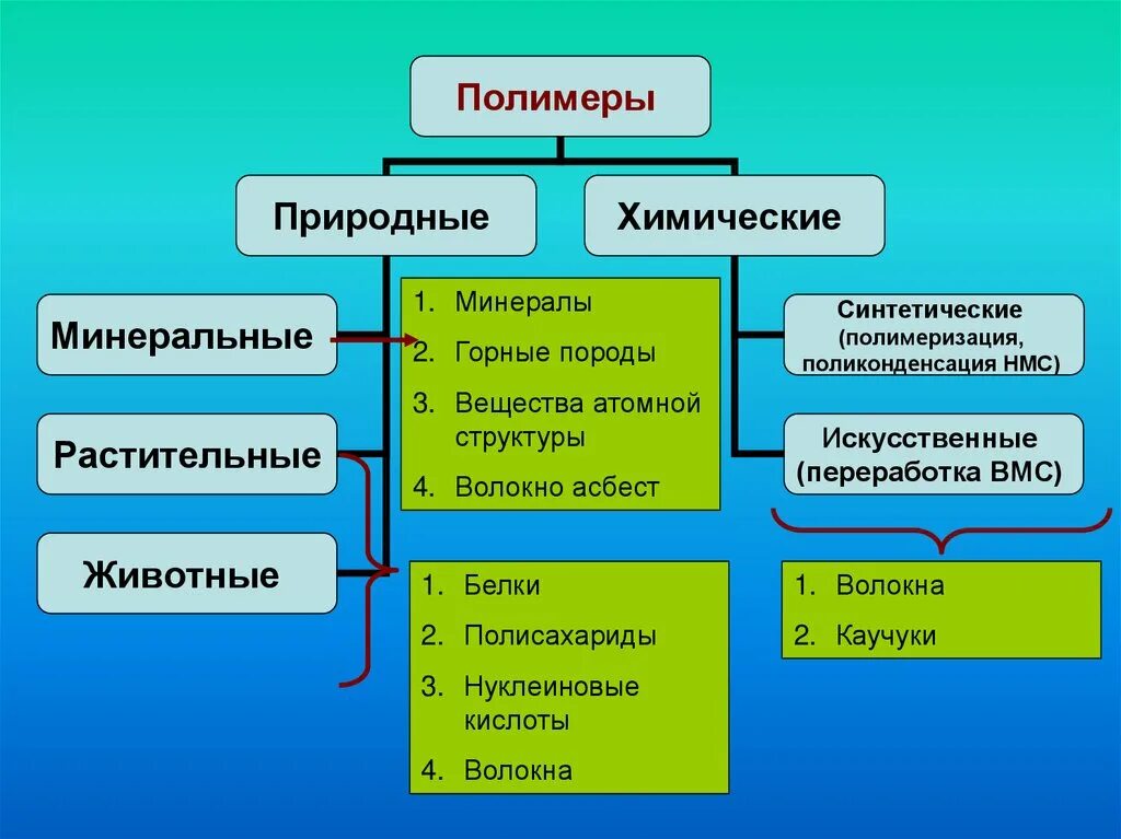 Природные и синтетические полимеры таблица. Природные полимеры синтетические полимеры. Полимеры природные искусственные синтетические. Классификация полимеров природные искусственные синтетические. Природные и синтетические полимеры