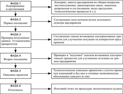 Проведение экологического аудита