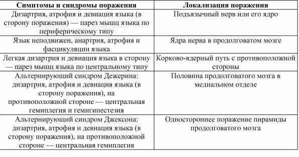 Поражения бульбарных нервов. Почему при поражении подъязычного нерва язык отклоняется в. Опухоль средней черепной ямки. Псевдобульбарный синдром дифференциальная диагностика. Поражения бульбарных нервов.