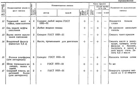 Карта смазки