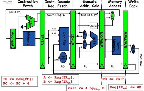 Cpu instructions