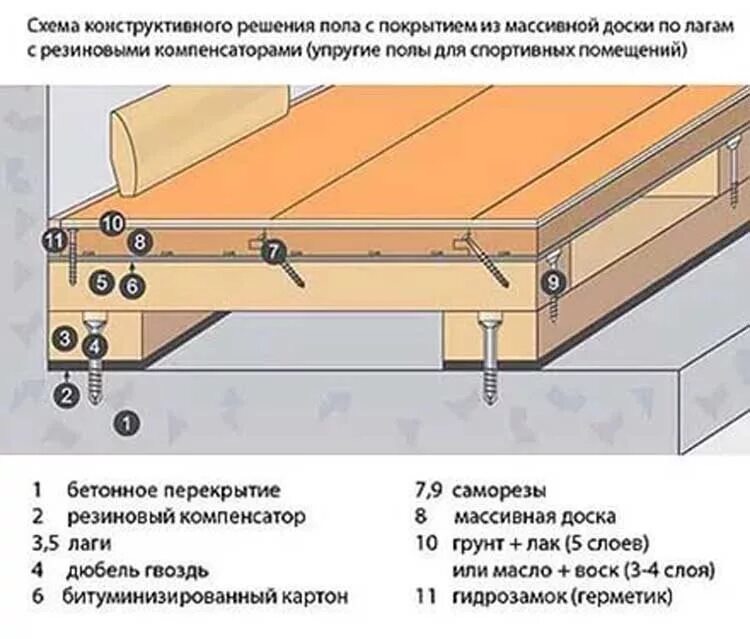 Устройство деревянного. Схема конструкции пола паркет на лагах. схема устройства деревянного пола на лагах. чертеж пола из шпунтованной доски. конструкция деревянных полов по лагам.
