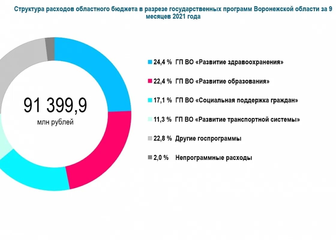 Экономического развития воронежской области. Бюджет Воронежской области. Доходы бюджета Воронежской области. Областной бюджет Воронеж. Анализ бюджета Воронежской области.