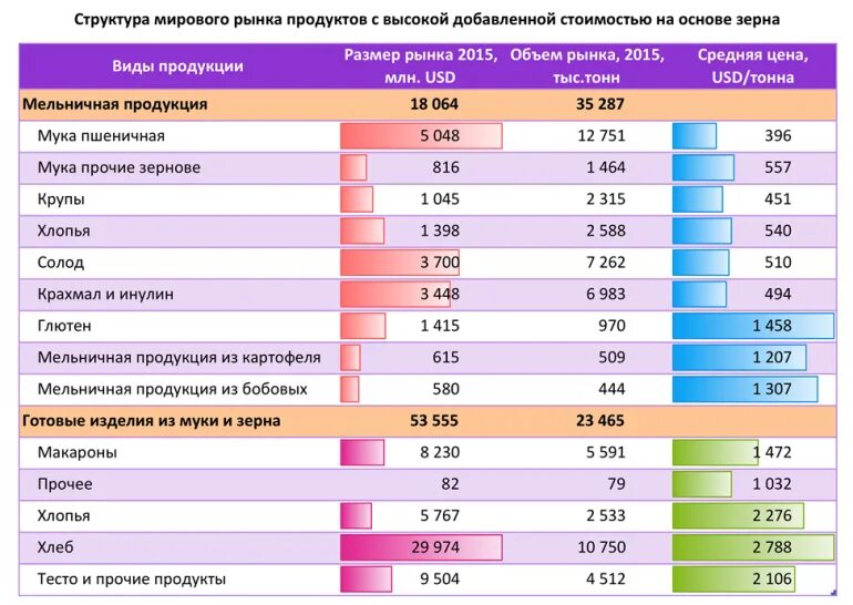 Мировая цена производства. Продукты с высокой добавленной стоимостью. Производство товаров с высокой добавленной стоимостью. Продукция с высокой добавленной стоимостью это. Товары с высокой добавленной стоимостью.