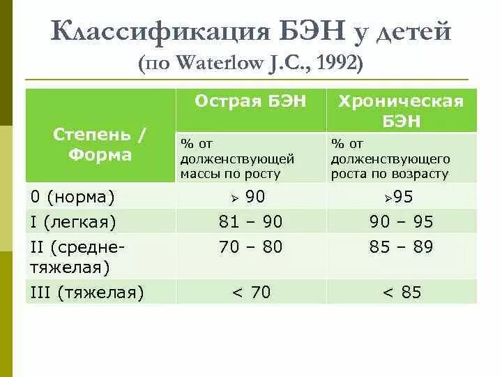 Белково энергетическая недостаточность 2 степени у детей. Белково-энергетическая недостаточность стадии. Белково-энергетическая недостаточность клинические рекомендации. Белково-энергетическая недостаточность 3 степени у детей. Клинические рекомендации белково энергетическая недостаточность у детей