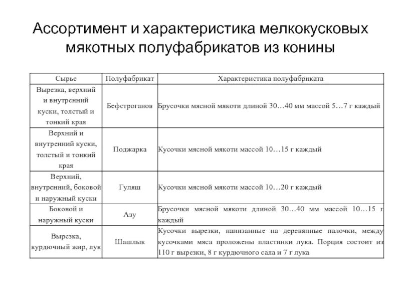27. технологический процесс производства натуральных крупнокусковых полуфабрикат