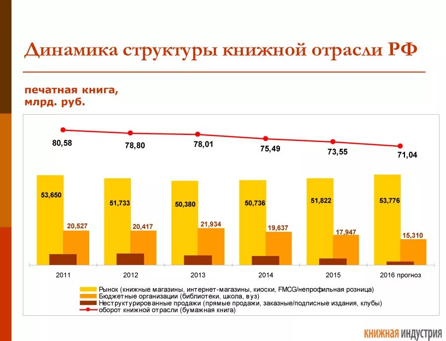 российский рынок книг