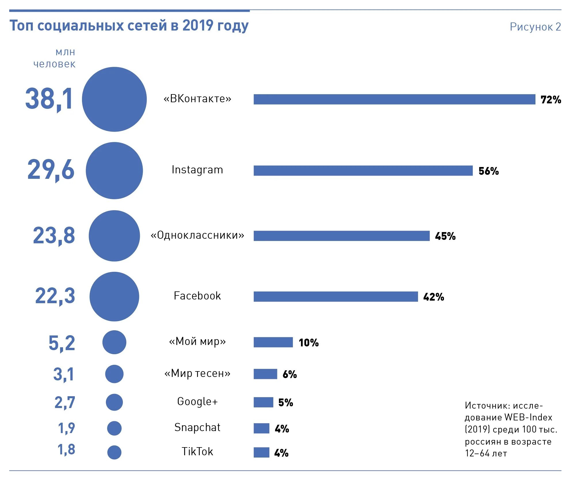 Социальные сети 2019. Самые популярные социальные сети. Топ самых популярных соц сетей. Самые популярные социальные. Популярность социальных сетей.