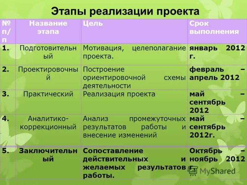 Этапы названия россии. Названия этапов. Название этапа и характеристика. Название стадии. Наименование этапа исполнения.