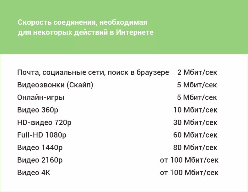 Интернет сколько бит. Таблица скорости интернета. Мегабит скорость интернета. Какая скорость интернета нужна. Скорость интернета 100 Мбит/с.