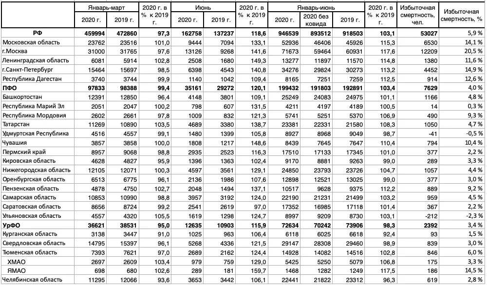 Октября 2023 цены. Статистика смертности в Башкортостане 2020. Средний коэффициент смертности в РФ. Коэффициент смертности в России 2022 год. Статистика смертности в России 1990-2000.