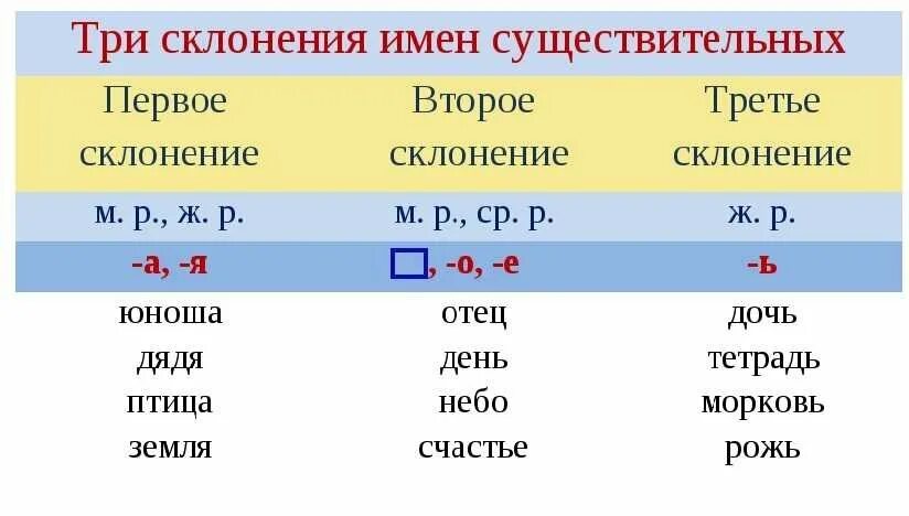 Типы склонения имен существительных. Три типа склонения имен сущ. Типы склонения имен существительных. Три склонения имён существительных 3 класс таблица. Особый тип склонения.