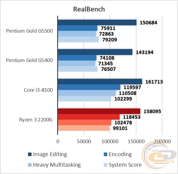 Pentium gold характеристики. Pentium модель процессора 7505. Intel Pentium Gold 7505. Пентиум Голд в характеристиках. Процессор Intel Pentium Gold 7505 2.0 ГГЦ.