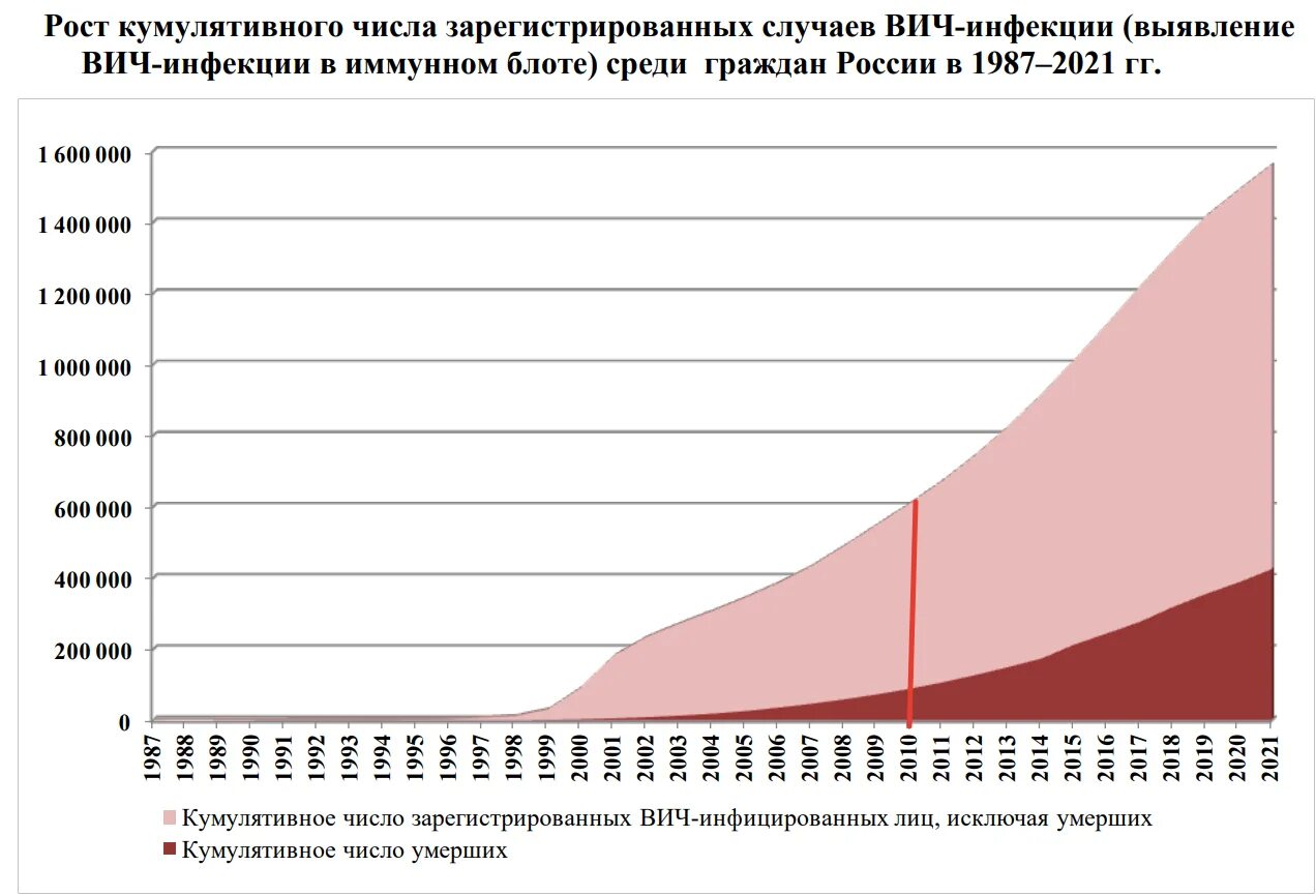 Вич регионы. Статистика СПИДА В России. Рост кумулятивного числа зарегистрированных случаев ВИЧ-инфекции. ВИЧ В России 2021. Рост заболеваемости СПИДОМ В России.