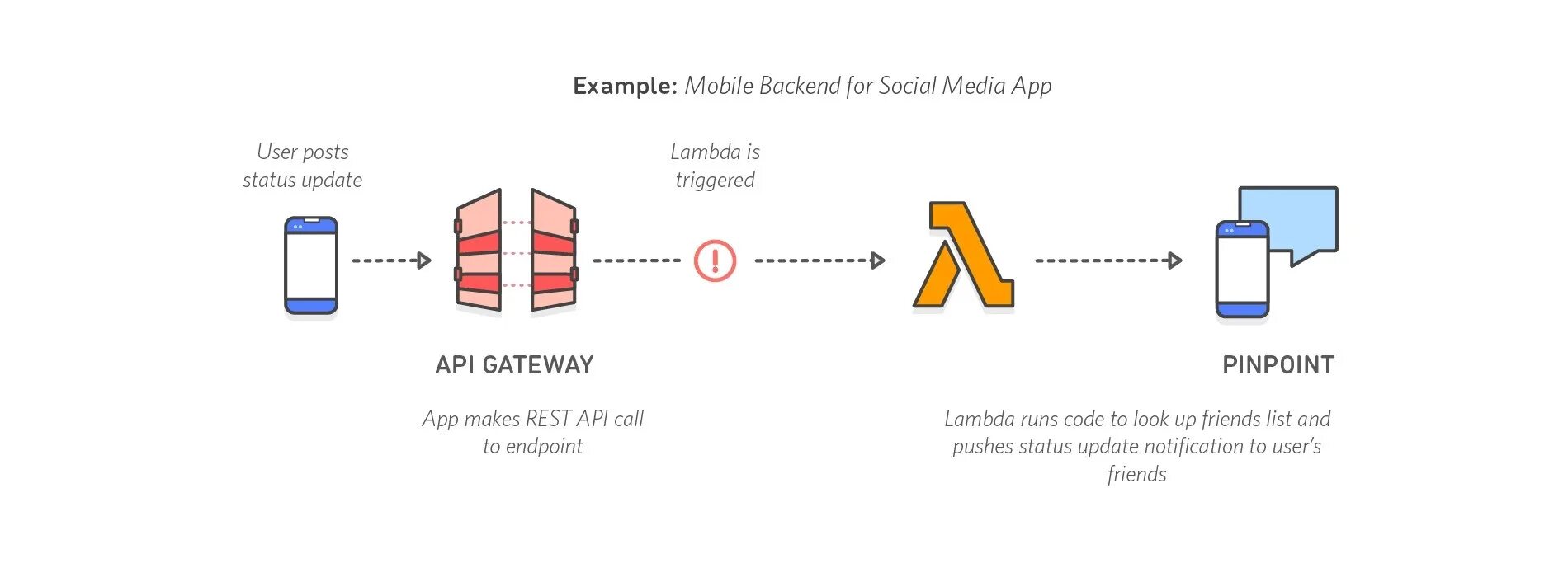 Backend пример. Фронтенд и бэкенд. back end. фронтэнд и бэкэнд что это. web backend.