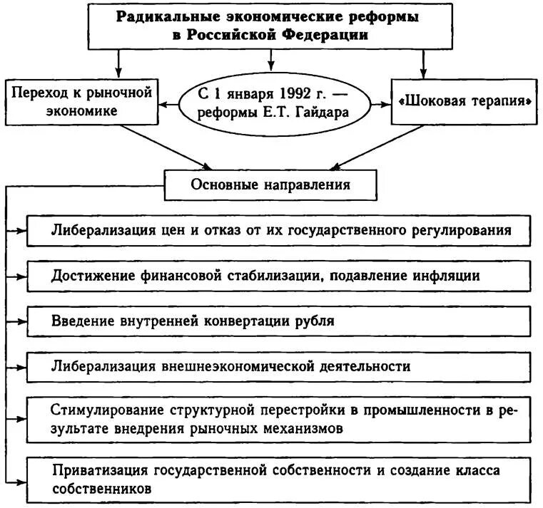 Экономические реформы в россии 1990. Этапы рыночных преобразований в России. Основные элементы Радикальной рыночной реформы схема. Экономические реформы 1990-х годов в России таблица. Этапы проведения экономической реформы Гайдара 1992.