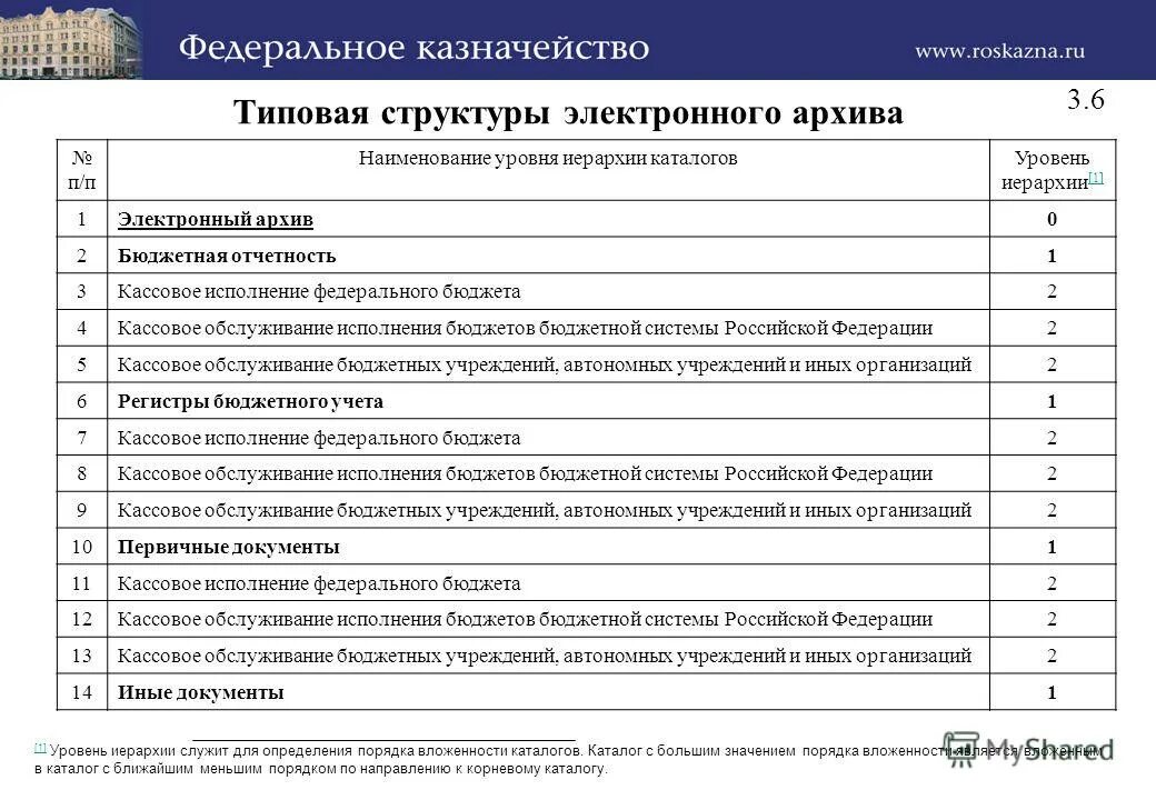 Акты минфина рф. Названия уровней архивов РФ. Академия бюджета и казначейства Министерства финансов РФ.