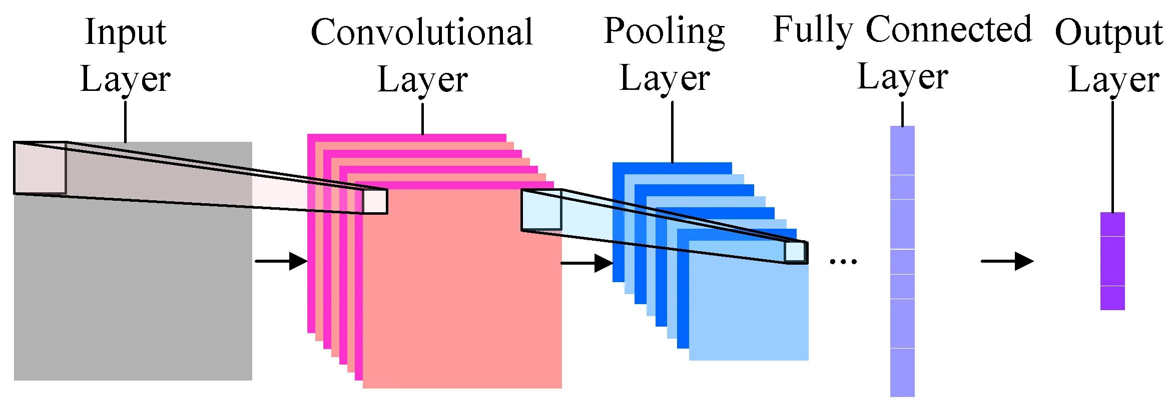 Cnn network. Convolutional neural network. cnn нейронная сеть. пулинг нейросети. convolutional layer cnn.