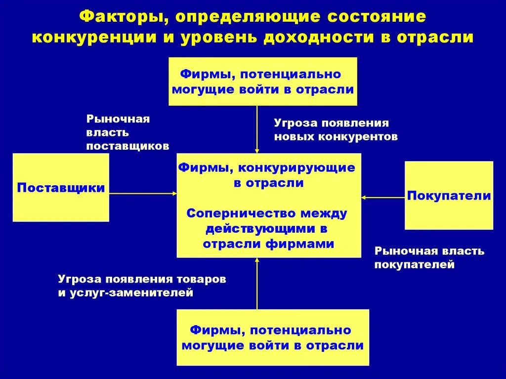 Факторы определяющие размер фирм в отрасли. Оценка состояния конкуренции. Выбор фирмой отрасли. Изменение в отрасли примеры.