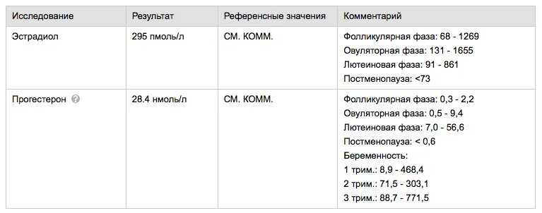 Норма прогестерона у женщин на 22. Прогестерон 76.6. Лютеиновая фаза прогестерон норма для беременности. Эстрадиол норма 2-5 день цикла. Прогестерон норма лютеиновая фаза НГ/мл.