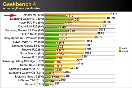 Таблица мощности мобильных процессоров. Таблица производительности смартфонов xiaomi 2020. Рейтинг смартфонов xiaomi качество. Таблица автономности смартфонов 2020. Сяоми антуту 2021.