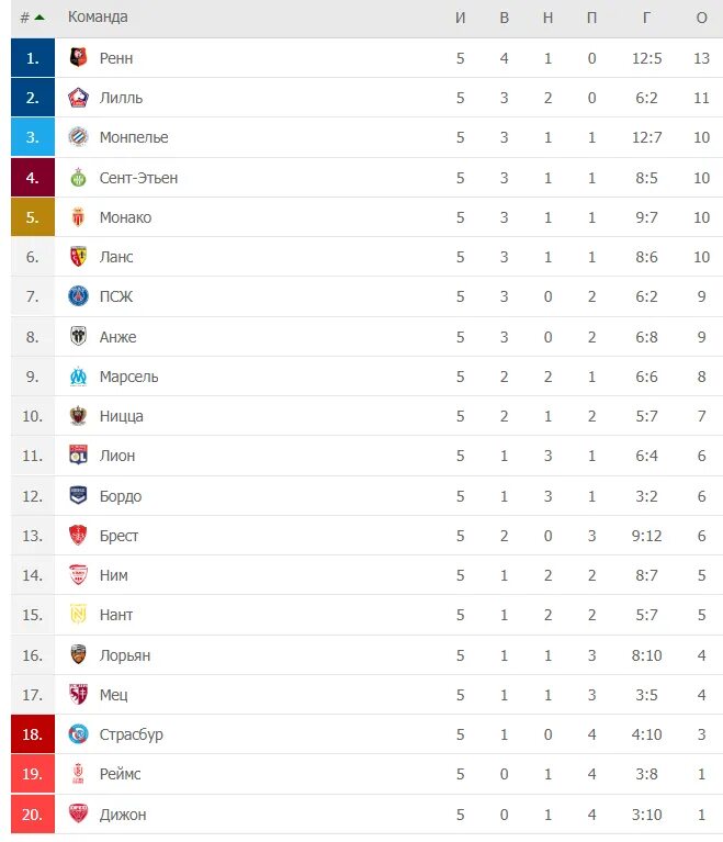 Футбол сегодня франция турнирная таблица премьер лига
