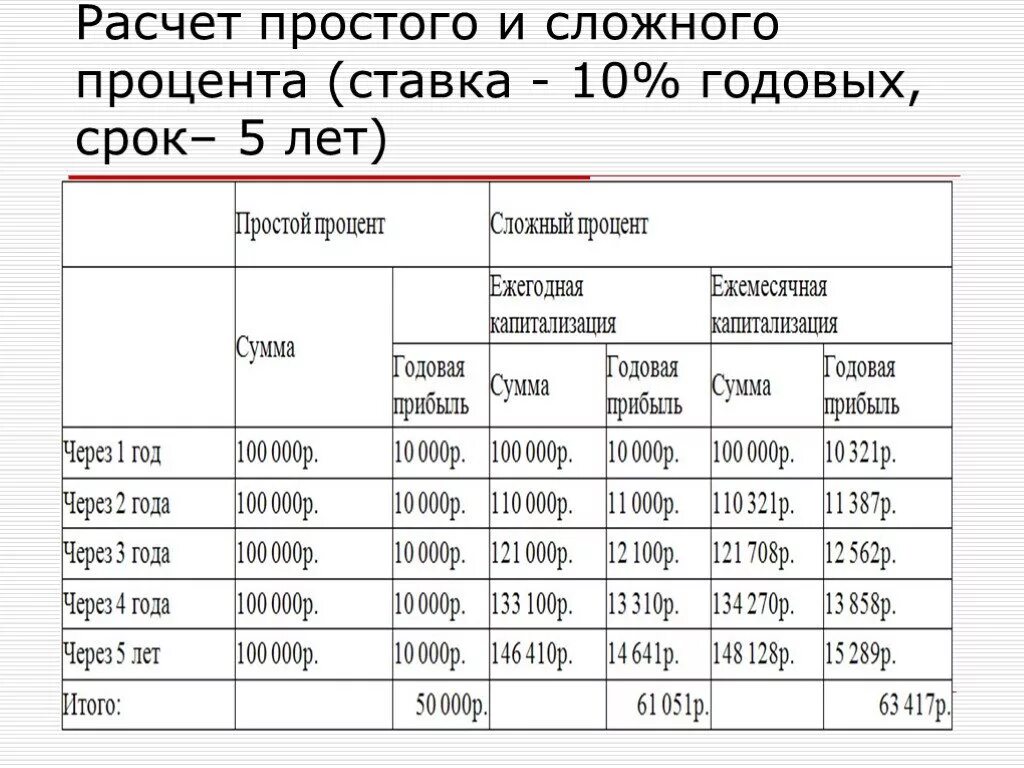 10 9 процентов годовых