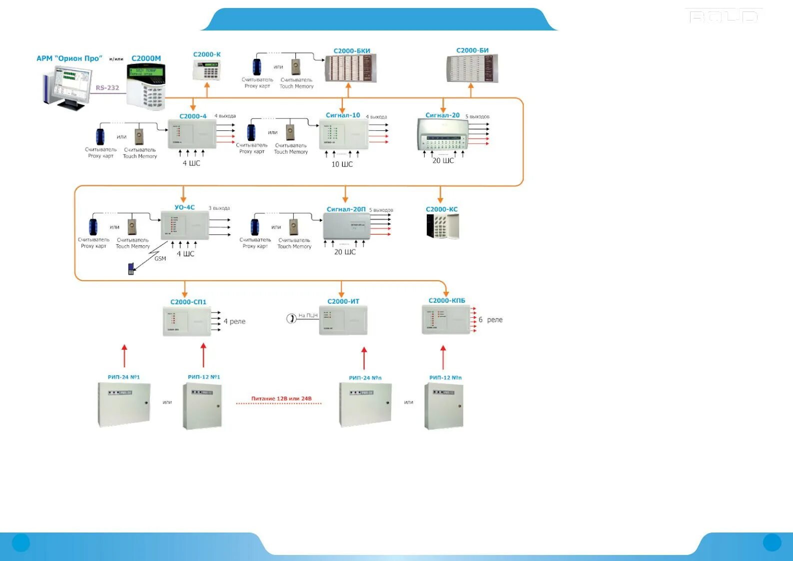 Контроллер системы пожарной сигнализации "Болид" с2000 КДЛ. Сигнал 20м электрическая схема. Пульт пожарной сигнализации с2000м размер. Схема подключения пожарной сигнализации сигнал 20м. Окпд апс