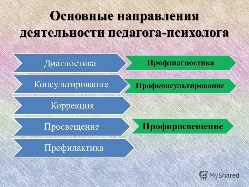 Основные направления деятельности педагога-психолога. Основные направления работы педагога-психолога. Направления работы психолога. Направления работы учителя. Основные направления блока