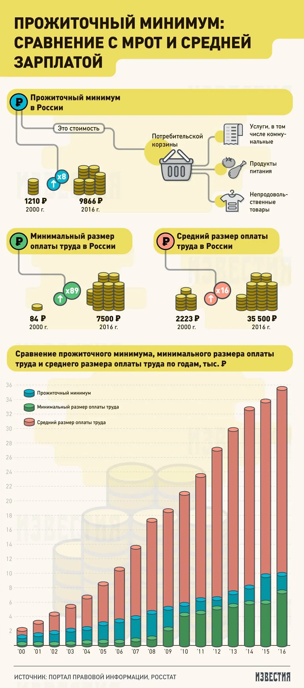 Величина бюджета прожиточного минимума. Прожиточный минимум инфографика. размер прожиточного минимума. мрот и прожиточный минимум. прожиточный минимум и минимальный размер оплаты труда.