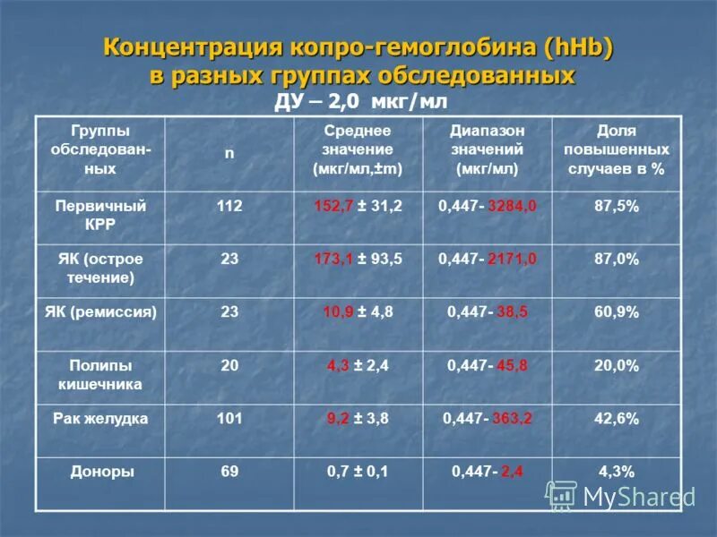 Определение гемоглобина в кале современными методиками тест. Анализ кала на скрытукровь. Норма показателей анализа крови в кале. Определение гемоглобина в кале современными методиками тест. Трансферрин и гемоглобин в кале.