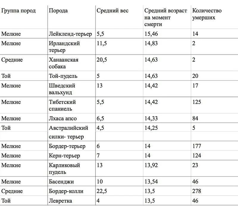 Сколько живут вариантов. Продолжительность жизни собак крупных пород. Продолжительность жизни собак мелких пород таблица. Продолжительность жизни собак по породам таблица средняя. Средняя Продолжительность жизни собак средних пород.