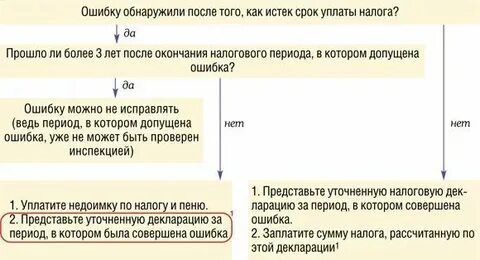 Ошибка в уточненке по ндс