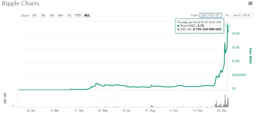 Рипл курс к рублю. Ripple график. XRP курс рубль. Рыночная капитализация Ripple. Курс Рипл к доллару.