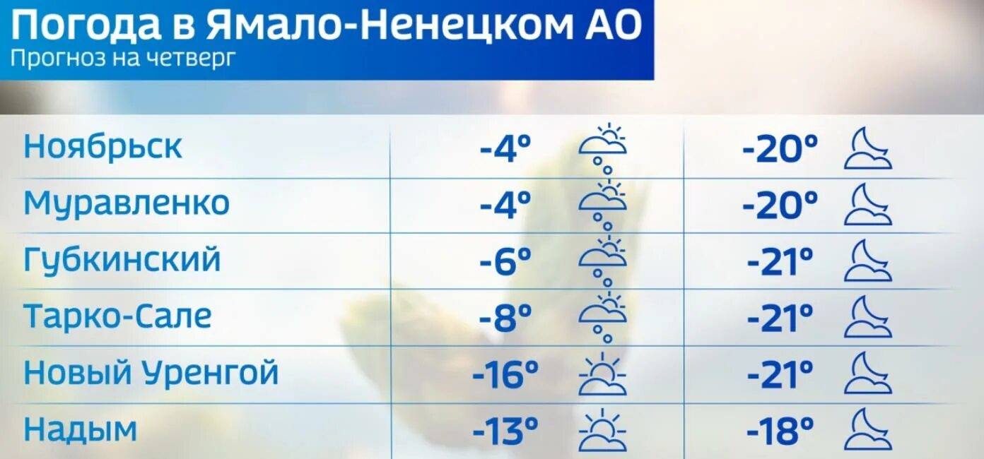 Прогноз погоды на 10 дней в салехарде. Салехард климат. Ямал температура по месяцам. Погода Салехард. Салехард температура.