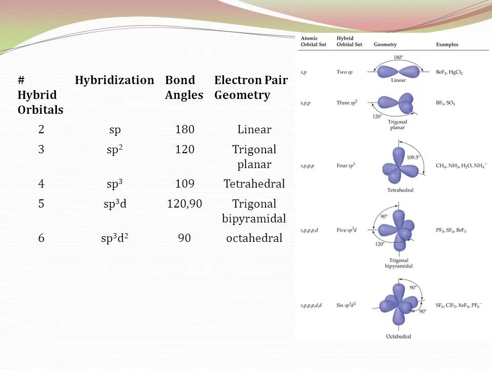 Sp3 гибридизация в соединениях. Sp2 hybridization. Sp3d2 гибридизация форма молекулы. SP hybridization. SP sp2 sp3 гибридизация.