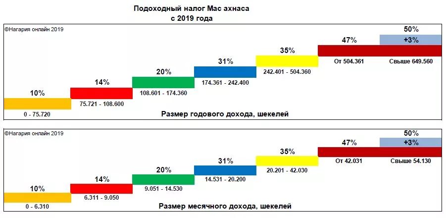 Таблица налогов на зарплату в Израиле. Подоходный налог в 2019 году. Подоходный налог в Израиле. Налоги НДФЛ В Израиле. Подоходный налог на детей в 2024 году