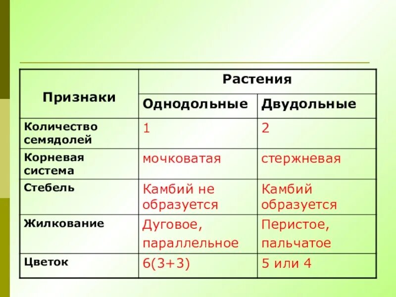 Признаки классов 6 класс