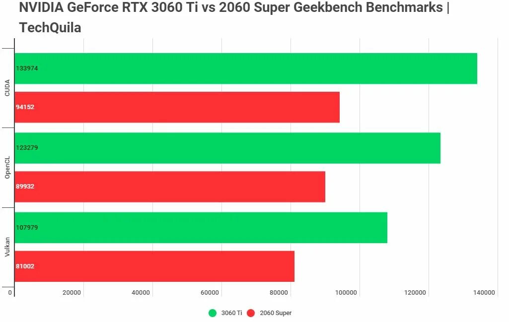 GTX 1080ti vs 3060. 2060 Super vs 3060 ti. RTX 2060 super vs RTX 3060 12gb. RTX 3060 И RTX 2060 NVIDIA. 2060 super в играх